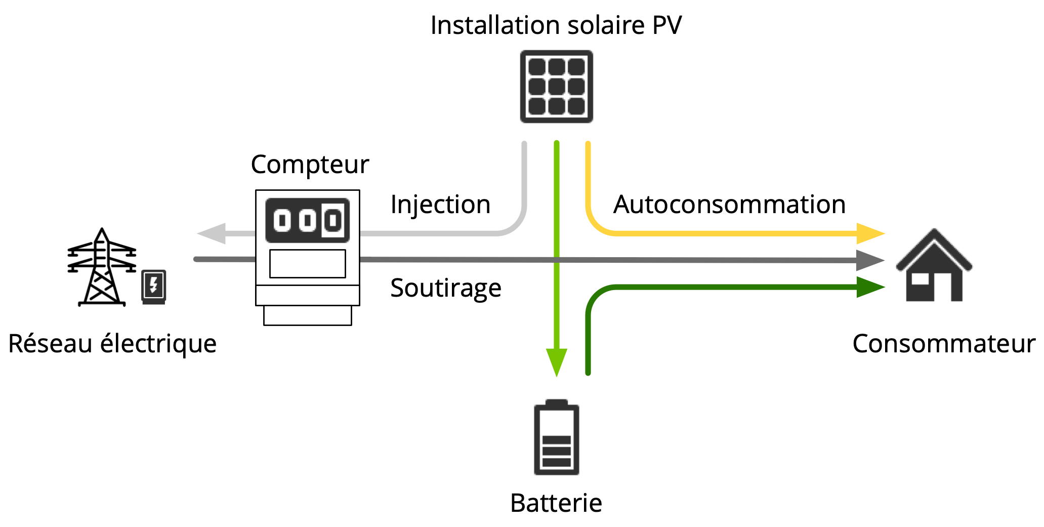 soutirage et injection